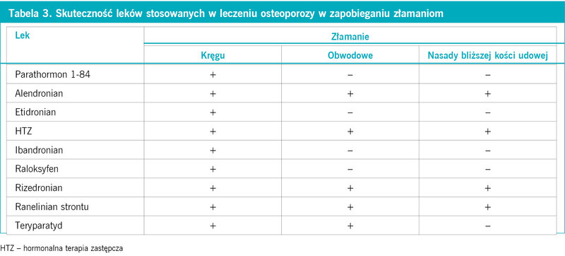 Tabela 3. Skuteczność leków stosowanych w leczeniu osteoporozy w zapobieganiu złamaniom