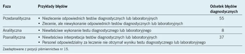 Tabela 1. Fazy procesu diagnostycznego prowadzące do błędów diagnostycznych