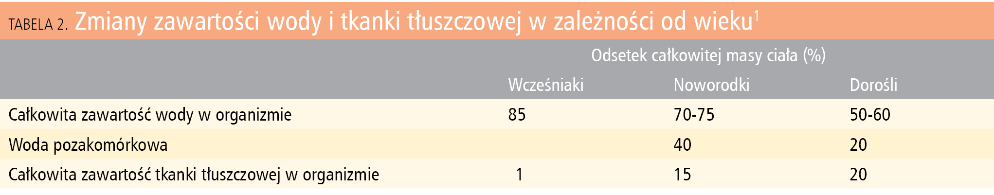 Tabela 2. Zmiany zawartości wody i tkanki tłuszczowej w zależności od wieku1