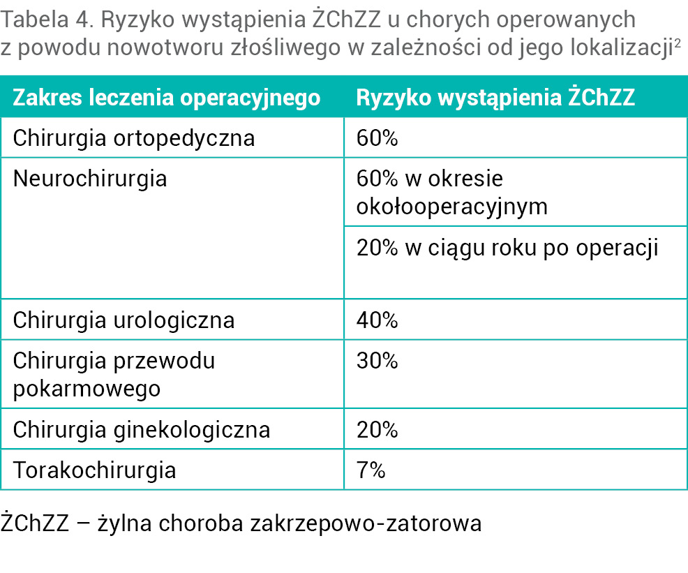 Tabela 4. Ryzyko wystąpienia ŻChZZ u chorych operowanych z powodu nowotworu złośliwego w zależności od jego lokalizacji2