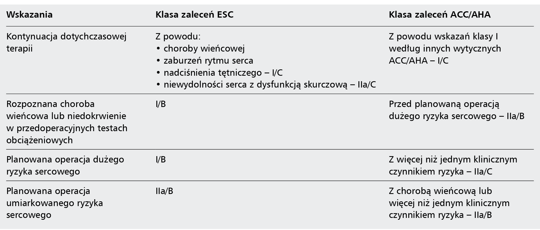 Tabela 5. Wskazania do stosowania beta-adrenolityków w okresie okołooperacyjnym