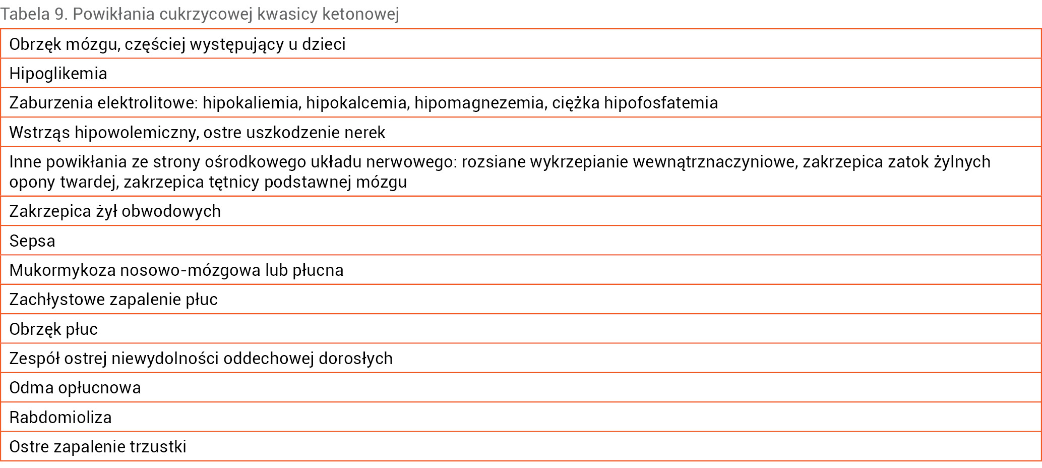 Tabela 9. Powikłania cukrzycowej kwasicy ketonowej