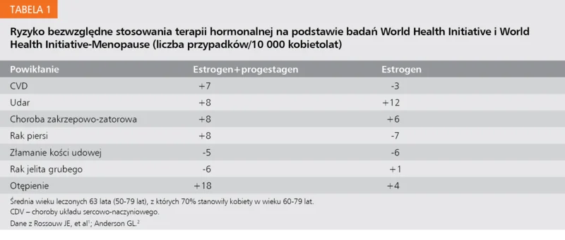 Tabela 1. Ryzyko bezwzględne stosowania terapii hormonalnej na podstawie badań World Health Initiative i World Health Initiative-Menopause (liczba przypadków/10 000 kobietolat)
