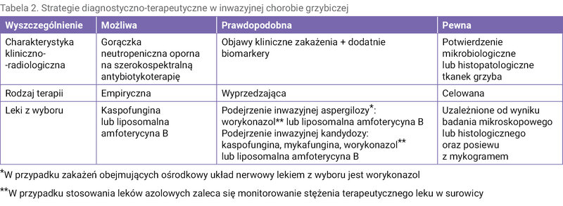 Tabela 2. Strategie diagnostyczno-terapeutyczne w inwazyjnej chorobie grzybiczej