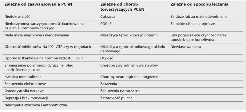 Tabela 5. Pozasercowe czynniki zmniejszające tolerancję wysiłku u chorych z PChN
