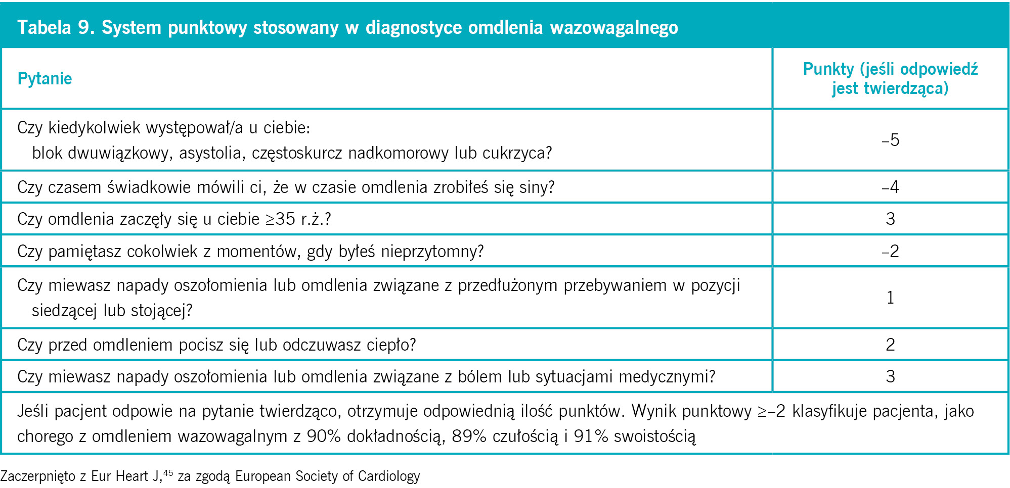 Tabela 9. System punktowy stosowany w diagnostyce omdlenia wazowagalnego