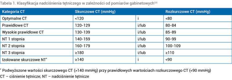 Tabela 1. Klasyfikacja nadciśnienia tętniczego w zależności od pomiarów gabinetowych5,6