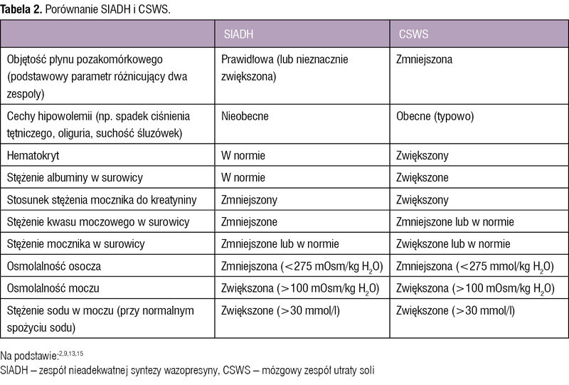 Tabela 2. Porównanie SIADH i CSWS