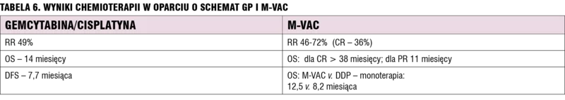 Tabela 6. Wyniki chemioterapii w oparciu o schemat GP i M-VAC.