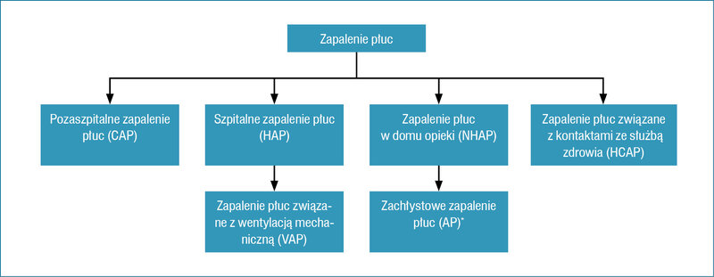 Rycina 1. Podział zapaleń płuc