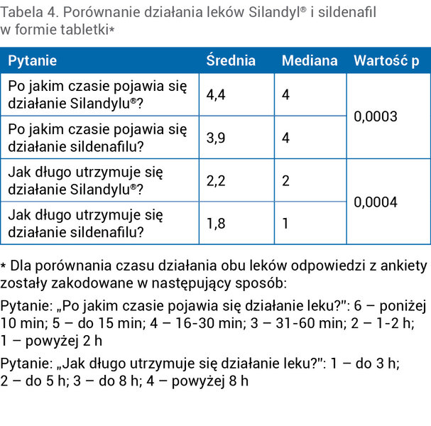 Tabela 4. Porównanie działania leków Silandyl® i sildenafil w formie tabletki*