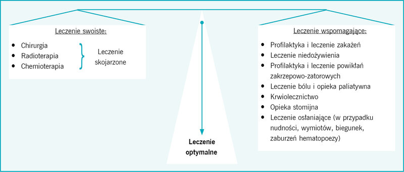 Rycina 1. Optymalne leczenie nowotworów