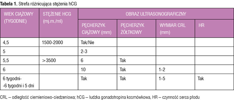 Tabela 1. Strefa różnicująca stężenia hCG