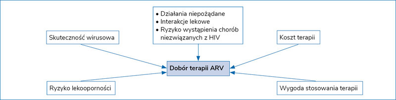 Rycina 1. Czynniki wpływające na dobór terapii ARV (opracowanie własne)
