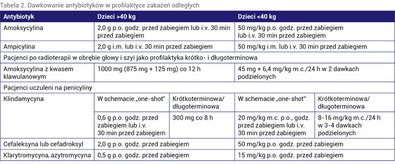 Tabela 2. Dawkowanie antybiotyków w profilaktyce zakażeń odległych