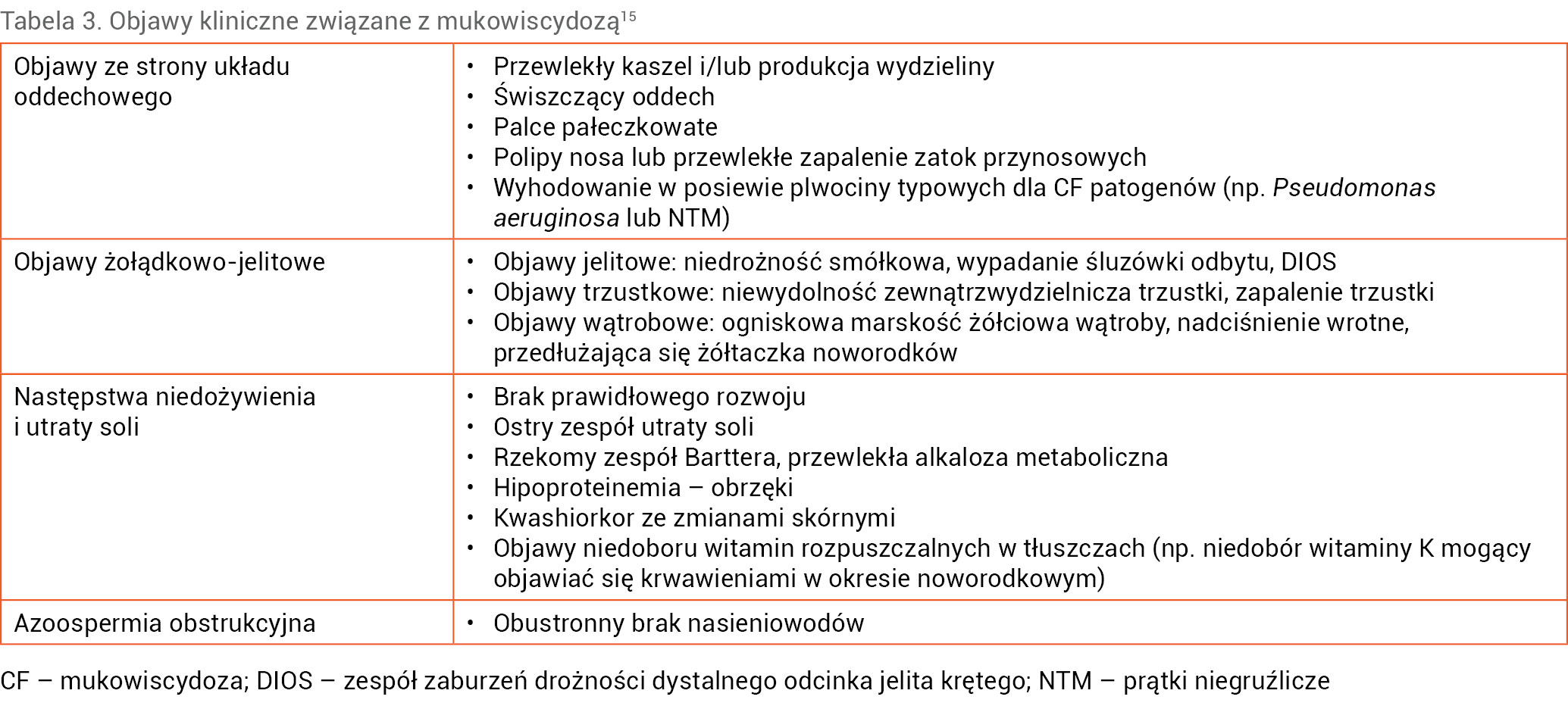 Tabela 3. Objawy kliniczne związane z mukowiscydozą15