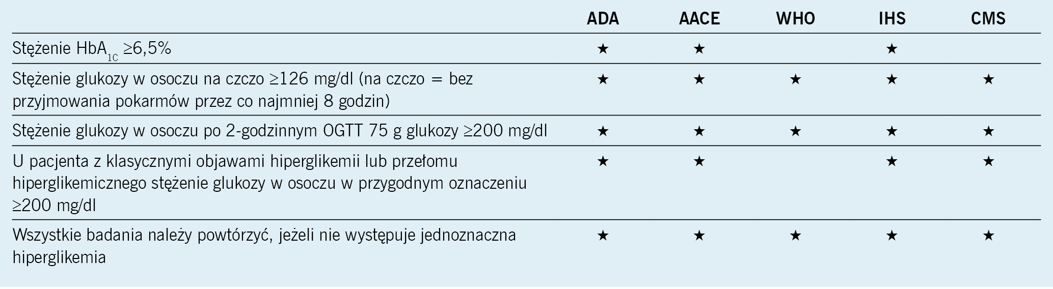 Tabela 2. Kryteria rozpoznania cukrzycy typu 2