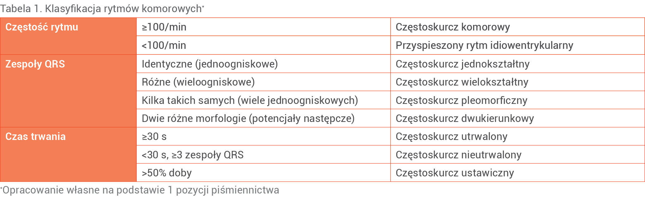 Tabela 1. Klasyfikacja rytmów komorowych*