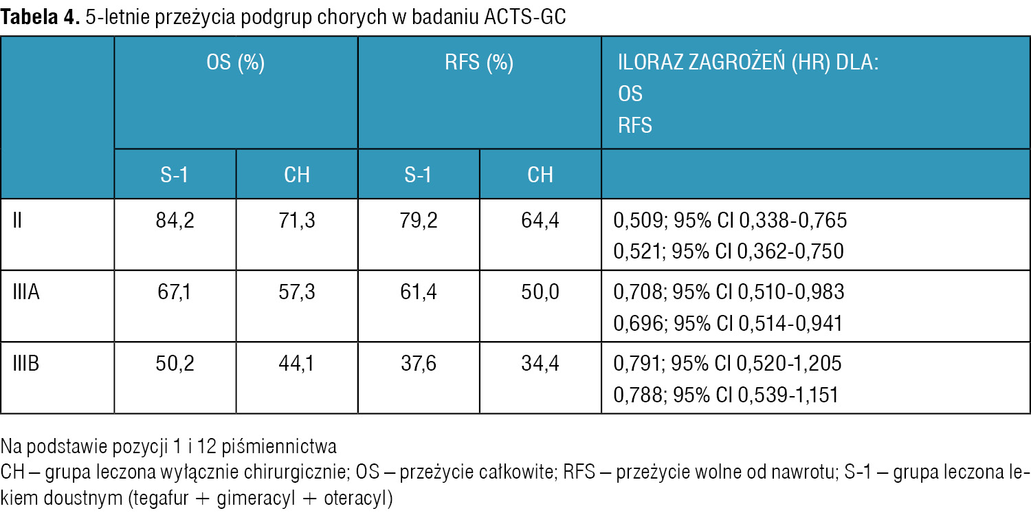 Tabela 4. 5-letnie przeżycia podgrup chorych w badaniu ACTS-GC