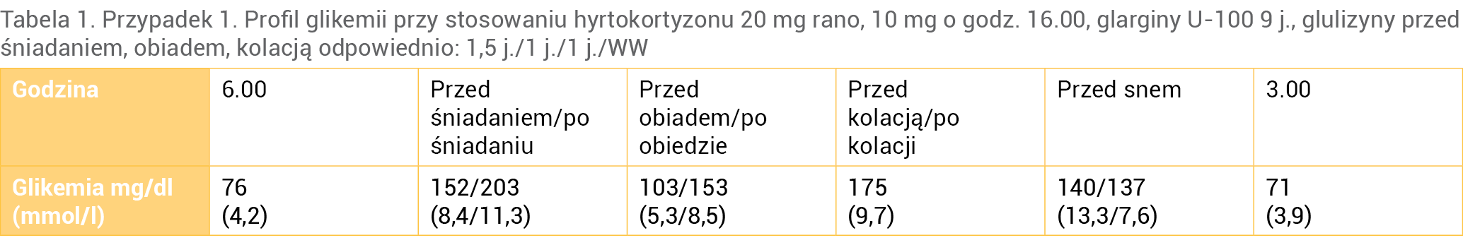 Tabela 1. Przypadek 1. Profil glikemii przy stosowaniu hyrtokortyzonu 20 mg rano, 10 mg o godz. 16.00, glarginy U-100 9 j., glulizyny przed śniadaniem, obiadem, kolacją odpowiednio: 1,5 j./1 j./1 j./WW