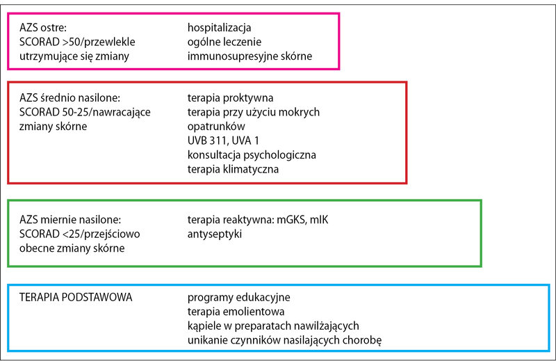 Ryc. 1. Terapia AZS w zależności od nasilenia objawów – na podstawie wytycznych z 2018 roku. EDF/ETFAD/EADV/EAACI/EFA/ESDaP/ESPD/GA2LEN/UEMS.