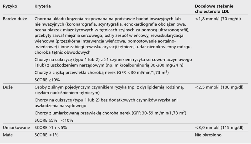 Tabela 4. Kategorie ryzyka sercowo-naczyniowego [9]