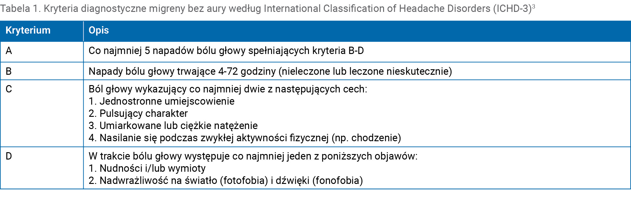 Tabela 1. Kryteria diagnostyczne migreny bez aury według International Classification of Headache Disorders (ICHD-3)3