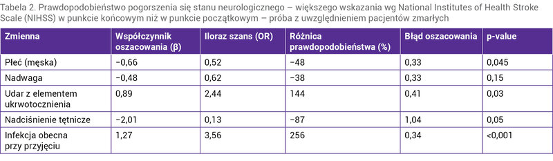 Tabela 2. Prawdopodobieństwo pogorszenia się stanu neurologicznego – większego wskazania wg National Institutes of Health Stroke Scale (NIHSS) w punkcie końcowym niż w punkcie początkowym – próba z uwzględnieniem pacjentów zmarłych