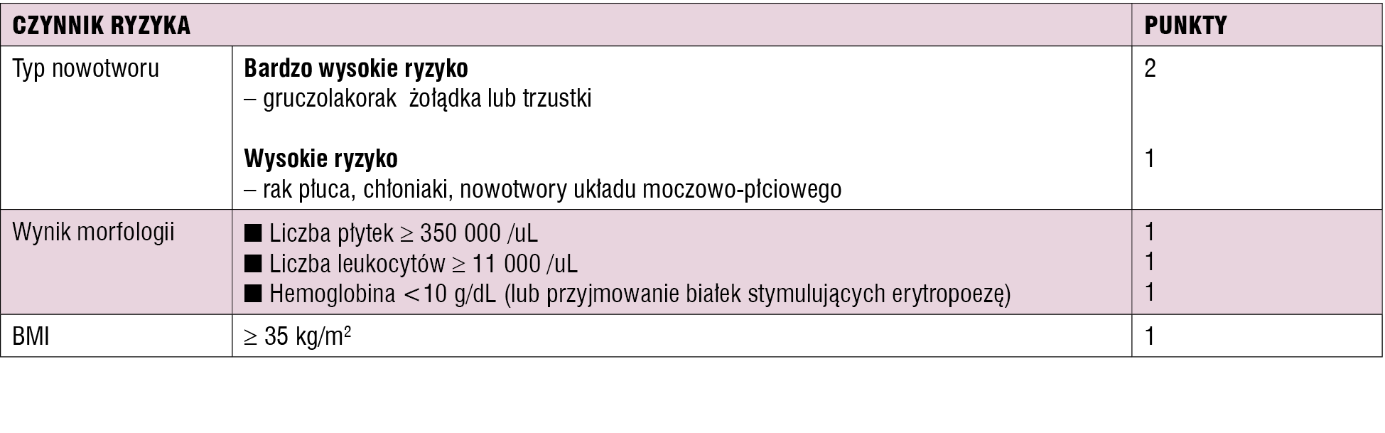 Tabela 2. Model predykcyjny występowania zdarzeń zakrzepowo-zatorowych u chorych na nowotwory. Wysokie ryzyko stanowiące ewentualne wskazanie do pierwotnej profilaktyki przeciwzakrzepowej zostało zdefiniowane jako suma co najmniej trzech punktów 