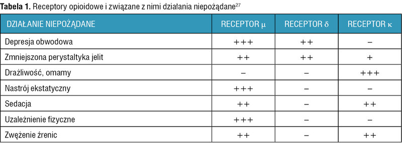 Tabela 1. Receptory opioidowe i związane z nimi działania niepożądane27