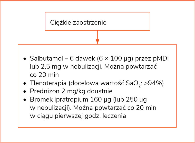 Rycina 2. Schemat postępowania w ciężkiej astmie według GINA 2020