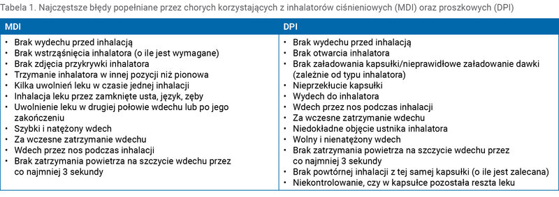 Tabela 1. Najczęstsze błędy popełniane przez chorych korzystających z inhalatorów ciśnieniowych (MDI) oraz proszkowych (DPI)