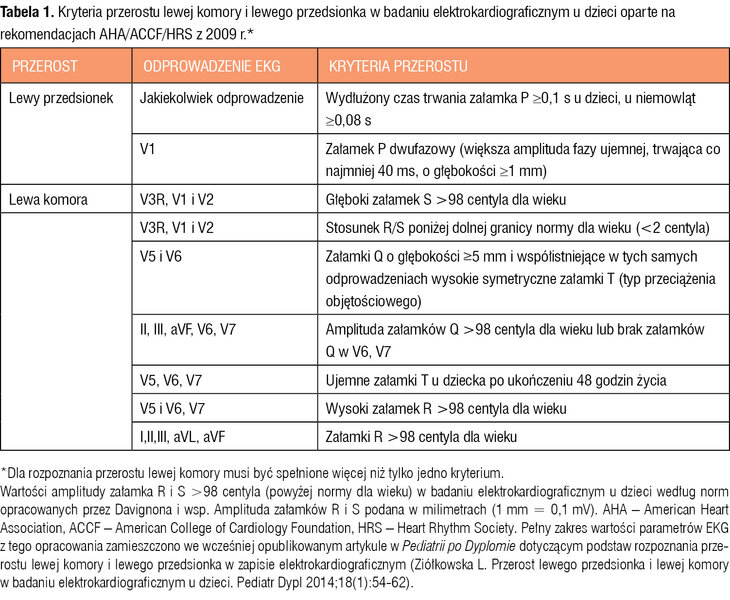 Tabela 1. Kryteria przerostu lewej komory i lewego przedsionka w badaniu elektrokardiograficznym u dzieci oparte na rekomendacjach AHA/ACCF/HRS z 2009 r.*