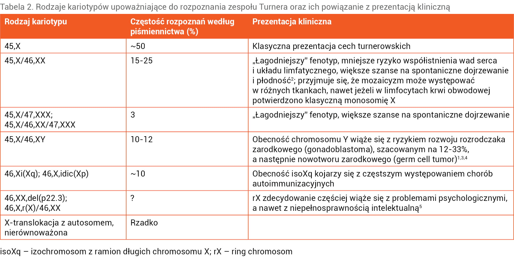 Tabela 2. Rodzaje kariotypów upoważniające do rozpoznania zespołu Turnera oraz ich powiązanie z prezentacją kliniczną