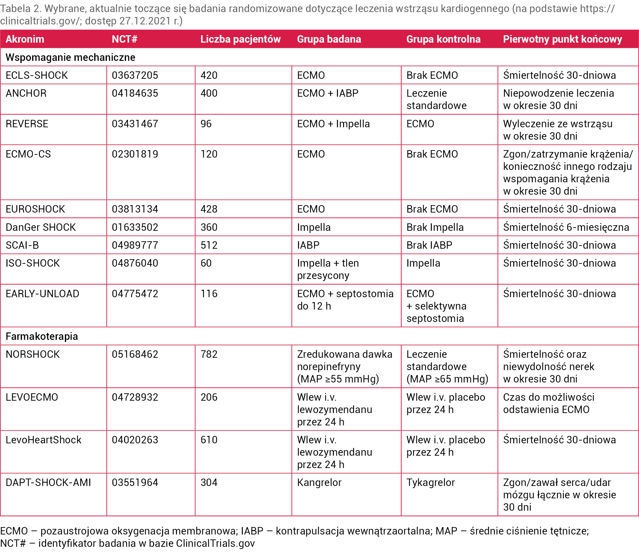 Tabela 2. Wybrane, aktualnie toczące się badania randomizowane dotyczące leczenia wstrząsu kardiogennego (na podstawie https://clinicaltrials.gov/; dostęp 27.12.2021 r.)