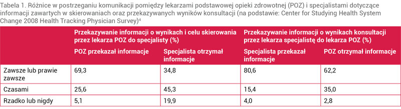 Tabela 1. Różnice w postrzeganiu komunikacji pomiędzy lekarzami podstawowej opieki zdrowotnej (POZ) i specjalistami dotyczące informacji zawartych w skierowaniach oraz przekazywanych wyników konsultacji (na podstawie: Center for Studying Health System Change 2008 Health Tracking Physician Survey)4
