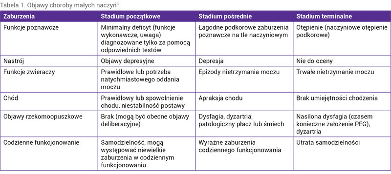 Tabela 1. Objawy choroby małych naczyń3