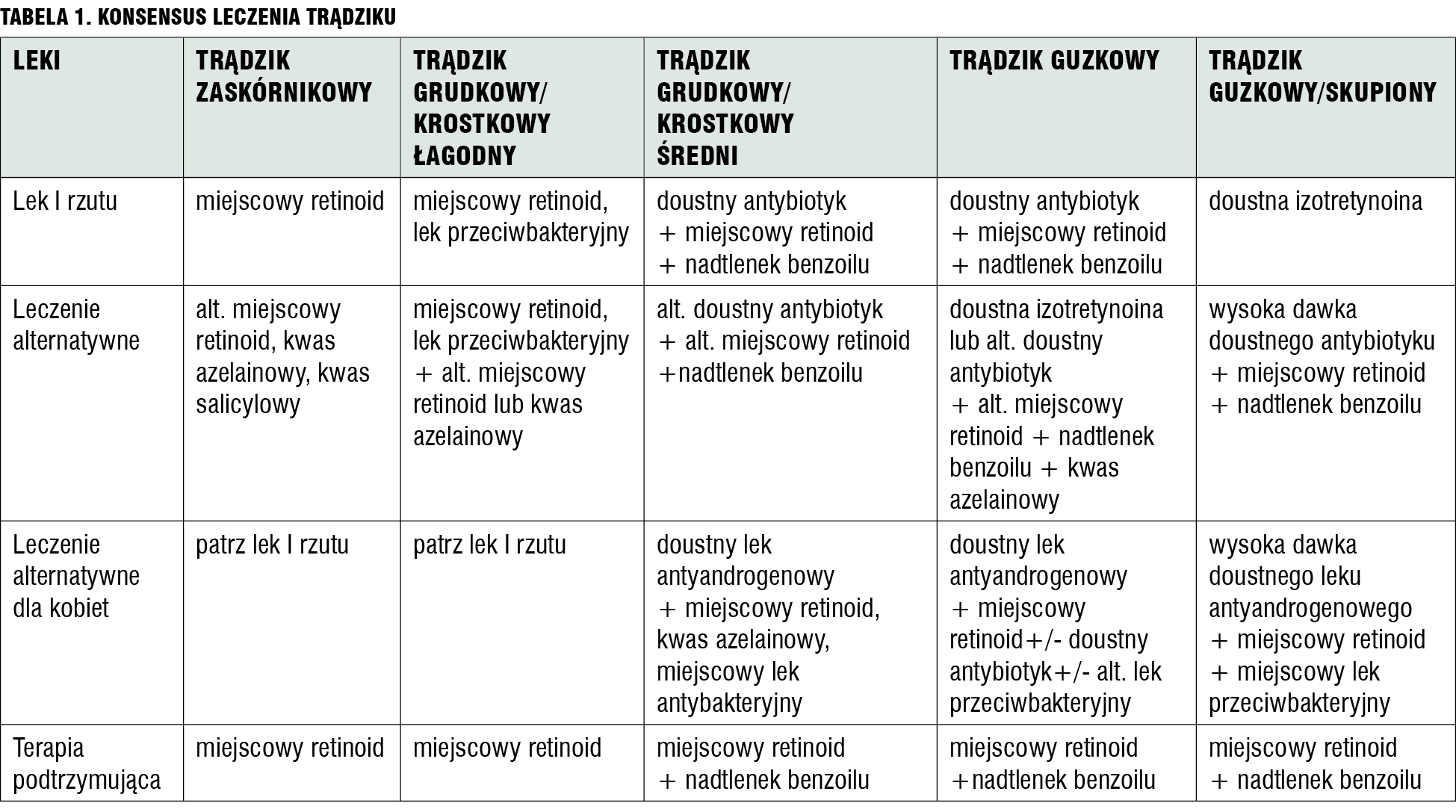 Tabela 1. Konsensus leczenia trądziku.
