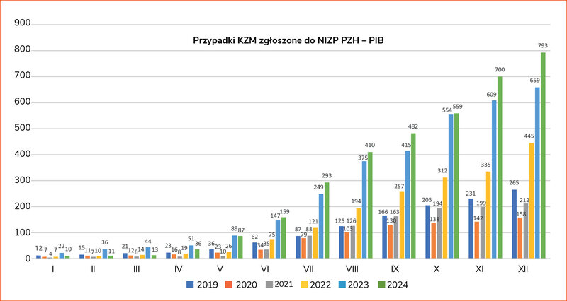 Rycina 1. Liczba przypadków kleszczowego zapalenia mózgu zgłoszonych do NIZP PZH – PIB w latach 2019-20241