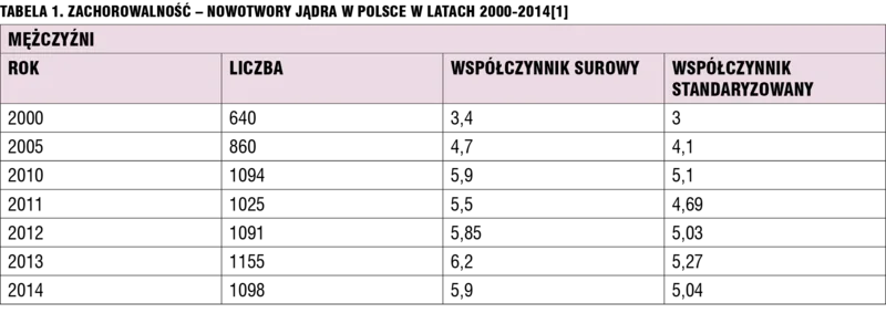 Tabela 1. Zachorowalność – nowotwory jądra w Polsce w latach 2000-2014[1]