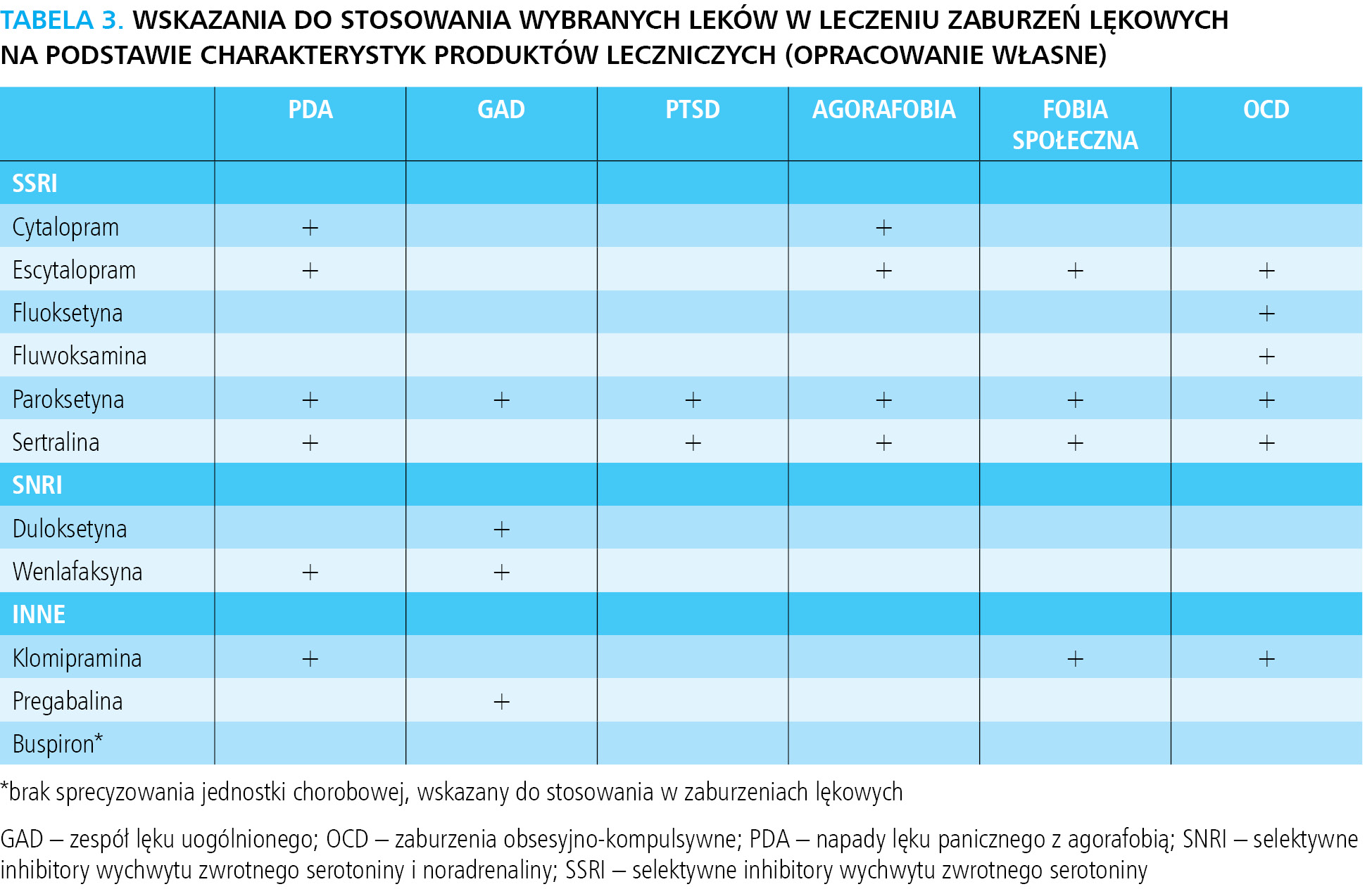 Tabela 3. Wskazania do stosowania wybranych leków w leczeniu zaburzeń lękowych na podstawie charakterystyk produktów leczniczych (opracowanie własne) 