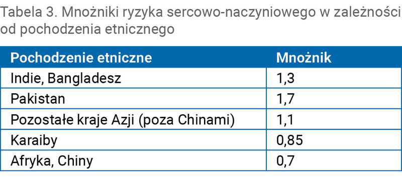 Tabela 3. Mnożniki ryzyka sercowo-naczyniowego w zależności od pochodzenia etnicznego