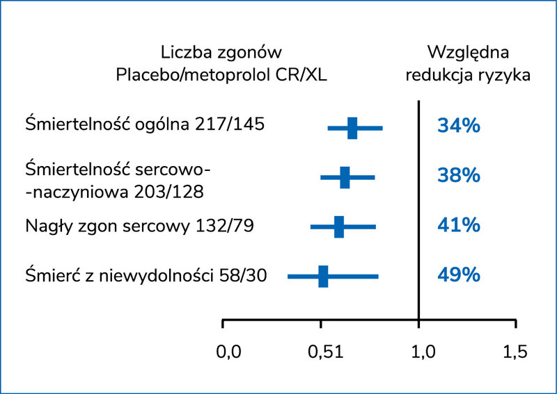 Rycina 2. Redukcja ryzyka zgonu w badaniu MERIT-HF