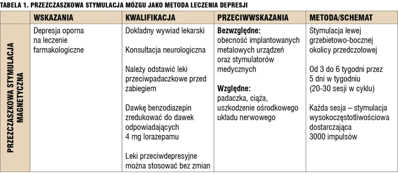 Tabela 1. Przezczaszkowa stymulacja mózgu jako metoda leczenia depresji