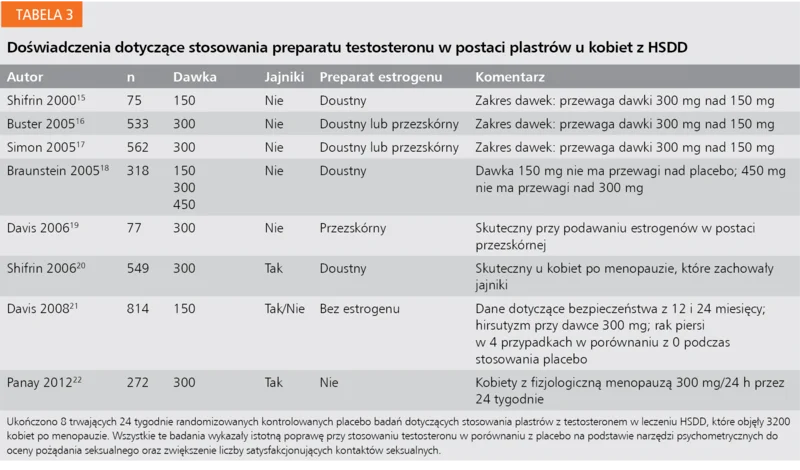 Tabela 3. Doświadczenia dotyczące stosowania preparatu testosteronu w postaci plastrów u kobiet z HSDD