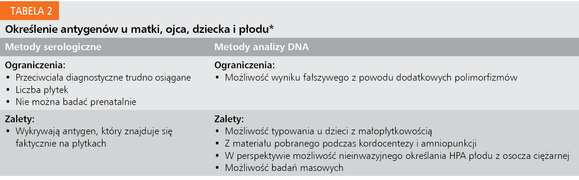 Tabela 2. Określenie antygenów u matki, ojca, dziecka i płodu*