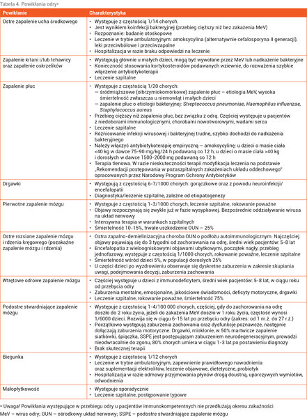 Tabela 4. Powikłania odry*