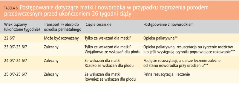Tabela 5. Postępowanie dotyczące matki i noworodka w przypadku zagrożenia porodem przedwczesnym przed ukończeniem 26 tygodni ciąży