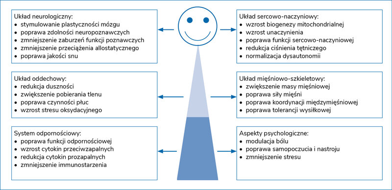 Rycina 2. Potencjalne korzyści z treningu fizycznego u chorych z zespołem po COVID-196