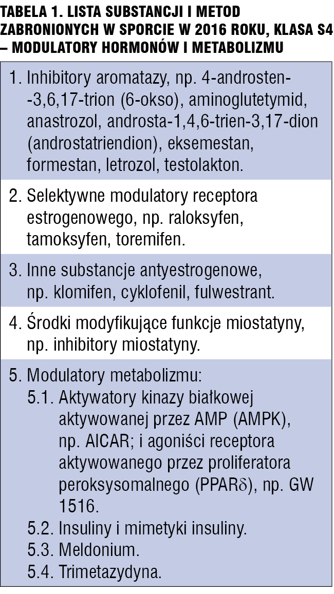 Tabela 1. Lista substancji i metod zabronionych w sporcie w 2016 roku, klasa S4 – Modulatory hormonów i metabolizmu.